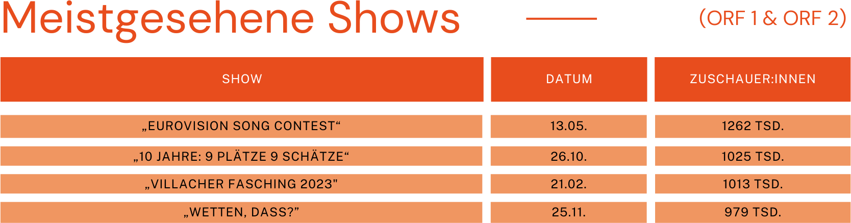 Meistegesehene Shows - Daten Tabelle